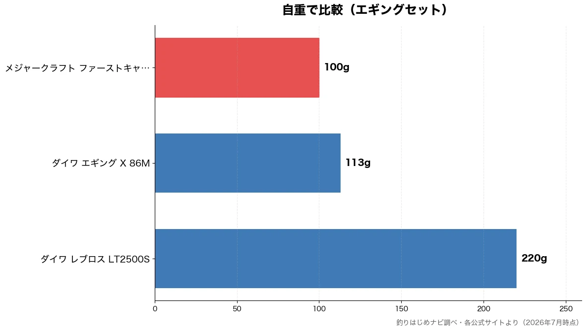 自重の比較チャート(メジャークラフト ファー 100g・ダイワ エギング X 8 113g・ダイワ レブロス LT2 220g)