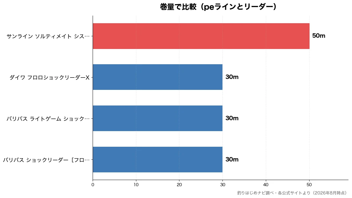 巻量の比較チャート(バリバス ショックリーダ 30m・バリバス ライトゲーム 30m・ダイワ フロロショックリ 30m・サンライン ソルティメイ 50m)