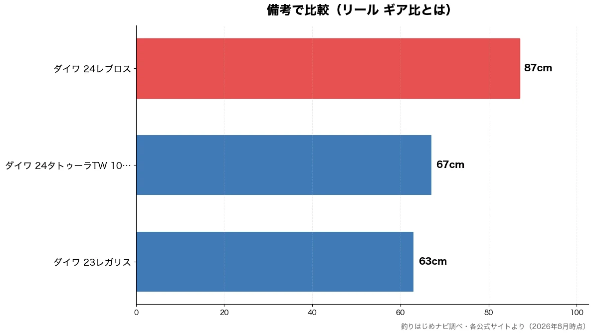 備考の比較チャート(ダイワ 23レガリス 63cm・ダイワ 24タトゥーラT 67cm・ダイワ 24レブロス 87cm)