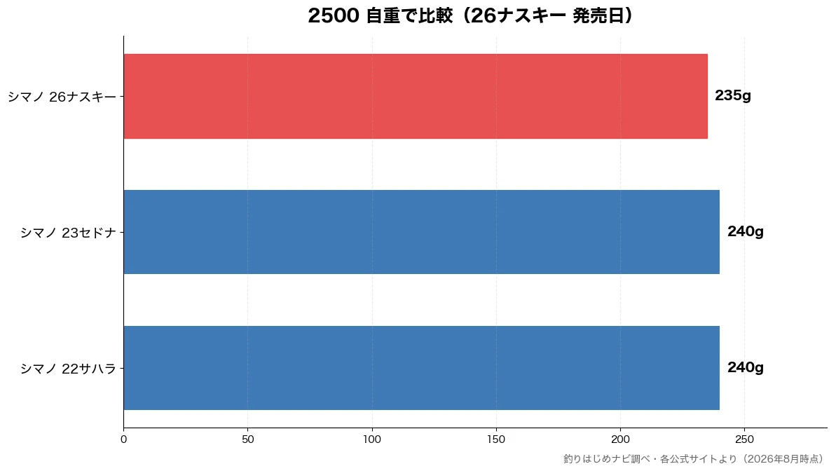 2500 自重の比較チャート(シマノ 26ナスキー 235g・シマノ 22サハラ 240g・シマノ 23セドナ 240g)