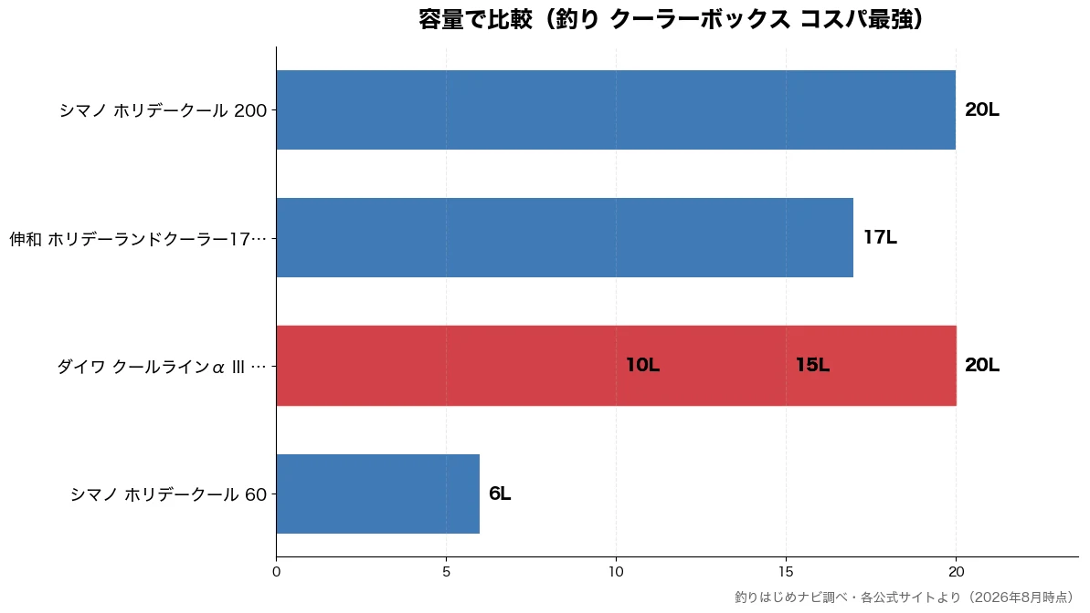 容量の比較チャート（シマノ ホリデークール  6L・ダイワ クールラインα  10L・ダイワ クールラインα  10L・ダイワ クールラインα  15L）