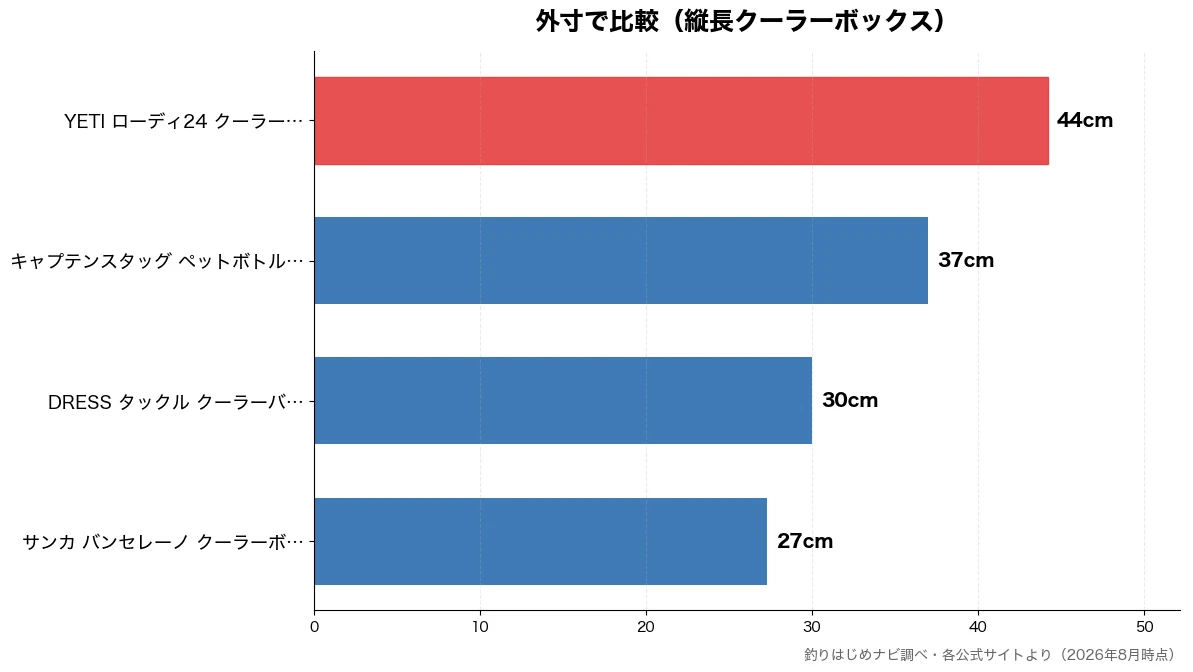 外寸の比較チャート(サンカ バンセレーノ ク 27cm・DRESS タックル ク 30cm・キャプテンスタッグ ペッ 37cm・YETI ローディ24 44cm)