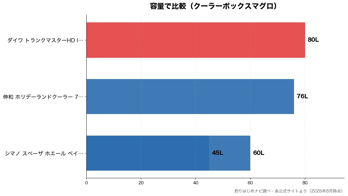 容量の比較チャート（シマノ スペーザ ホエー 45L・シマノ スペーザ ホエー 60L・伸和 ホリデーランドクー 76L・ダイワ トランクマスター 80L）