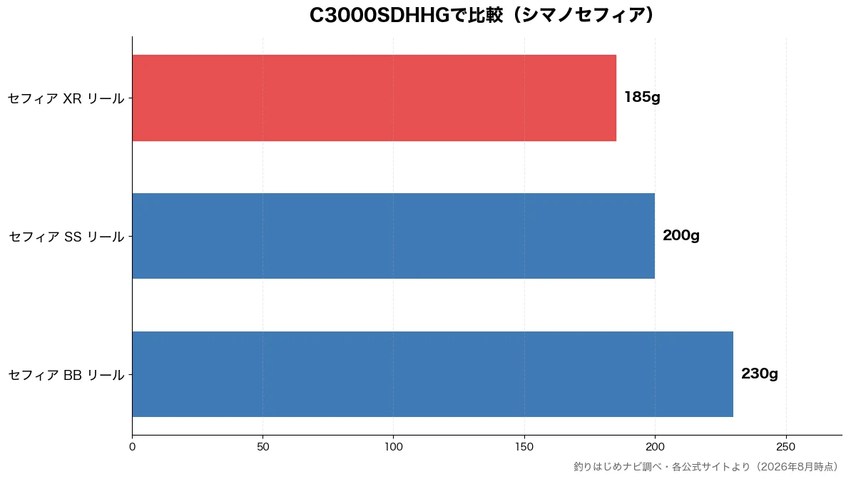 C3000SDHHGの比較チャート(セフィア XR リール 185g・セフィア SS リール 200g・セフィア BB リール 230g)