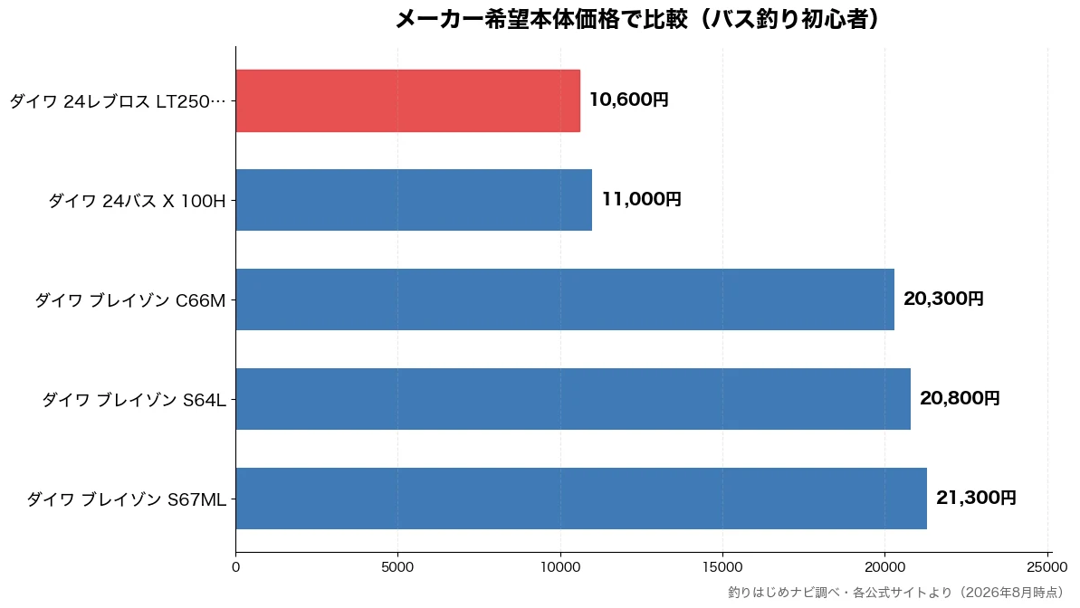 メーカー希望本体価格の比較チャート(ダイワ 24レブロス L 10,600円・ダイワ 24バス X 1 11,000円・ダイワ ブレイゾン C6 20,300円・ダイワ ブレイゾン S6 20,800円)