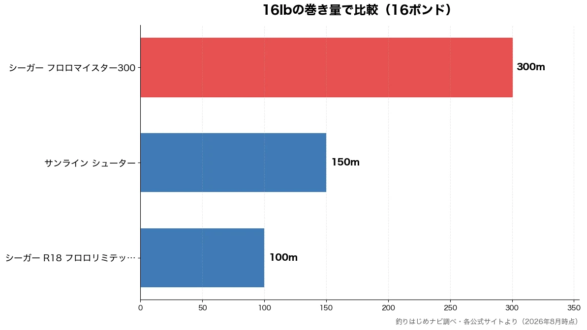 16lbの巻き量の比較チャート(シーガー R18 フロロ 100m・サンライン シューター 150m・シーガー フロロマイスタ 300m)