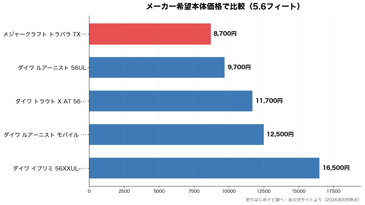 メーカー希望本体価格の比較チャート(メジャークラフト トラパ 8,700円・ダイワ ルアーニスト 5 9,700円・ダイワ トラウト X A 11,700円・ダイワ ルアーニスト モ 12,500円)