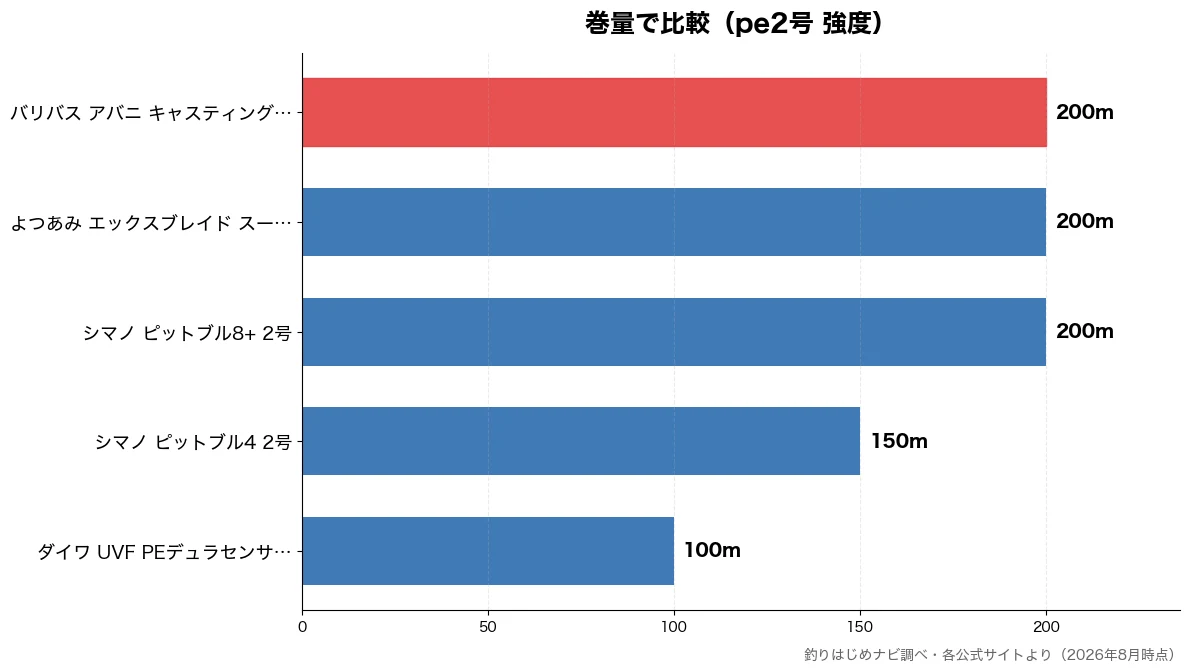 巻量の比較チャート(ダイワ UVF PEデュ 100m・シマノ ピットブル4 2 150m・シマノ ピットブル8+ 200m・よつあみ エックスブレイ 200m)