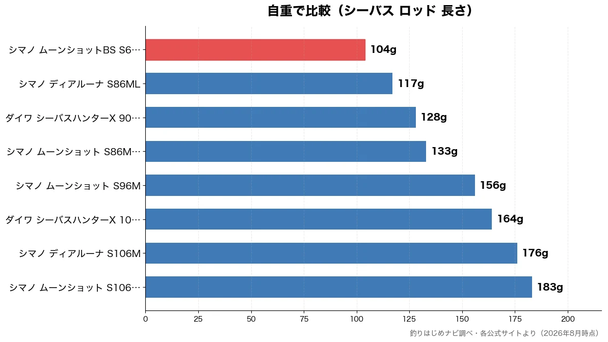 自重の比較チャート(シマノ ムーンショットB 104g・シマノ ディアルーナ S 117g・ダイワ シーバスハンター 128g・シマノ ムーンショット 133g)