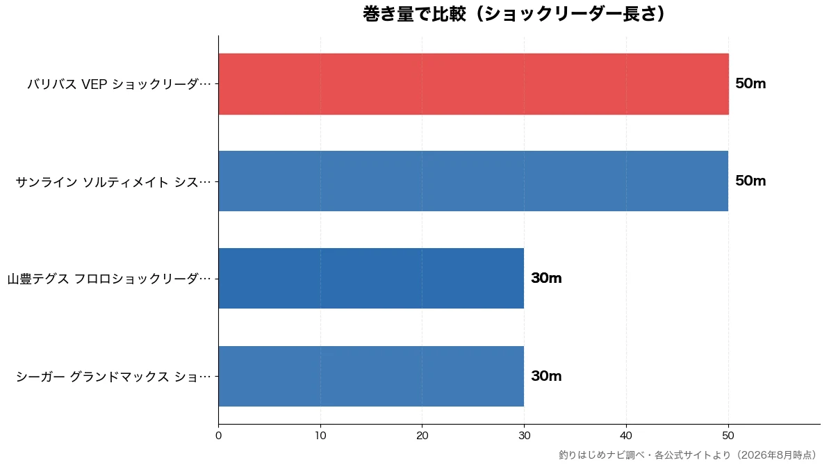 巻き量の比較チャート(シーガー グランドマック 30m・山豊テグス フロロショッ 30m・山豊テグス フロロショッ 30m・サンライン ソルティメイ 50m)