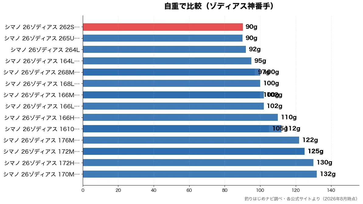自重の比較チャート(シマノ 26ゾディアス 90g・シマノ 26ゾディアス 90g・シマノ 26ゾディアス 92g・シマノ 26ゾディアス 95g)