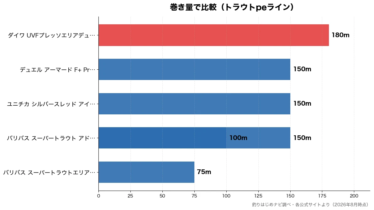 巻き量の比較チャート(バリバス スーパートラウ 75m・バリバス スーパートラウ 100m・ユニチカ シルバースレッ 150m・デュエル アーマード F 150m)