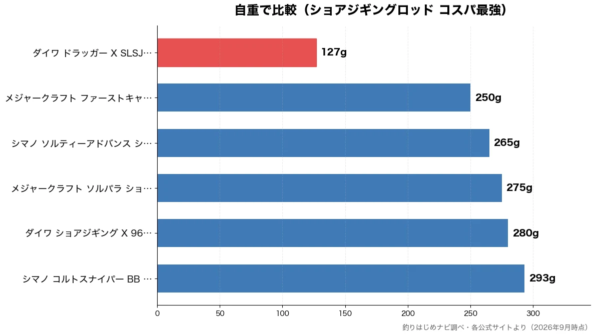 自重の比較チャート(ダイワ ドラッガー X 127g・メジャークラフト ファー 250g・シマノ ソルティーアドバ 265g・メジャークラフト ソルパ 275g)