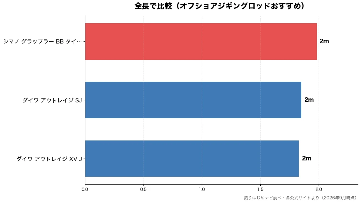 全長の比較チャート(ダイワ アウトレイジ X 2m・ダイワ アウトレイジ S 2m・シマノ グラップラー B 2m)
