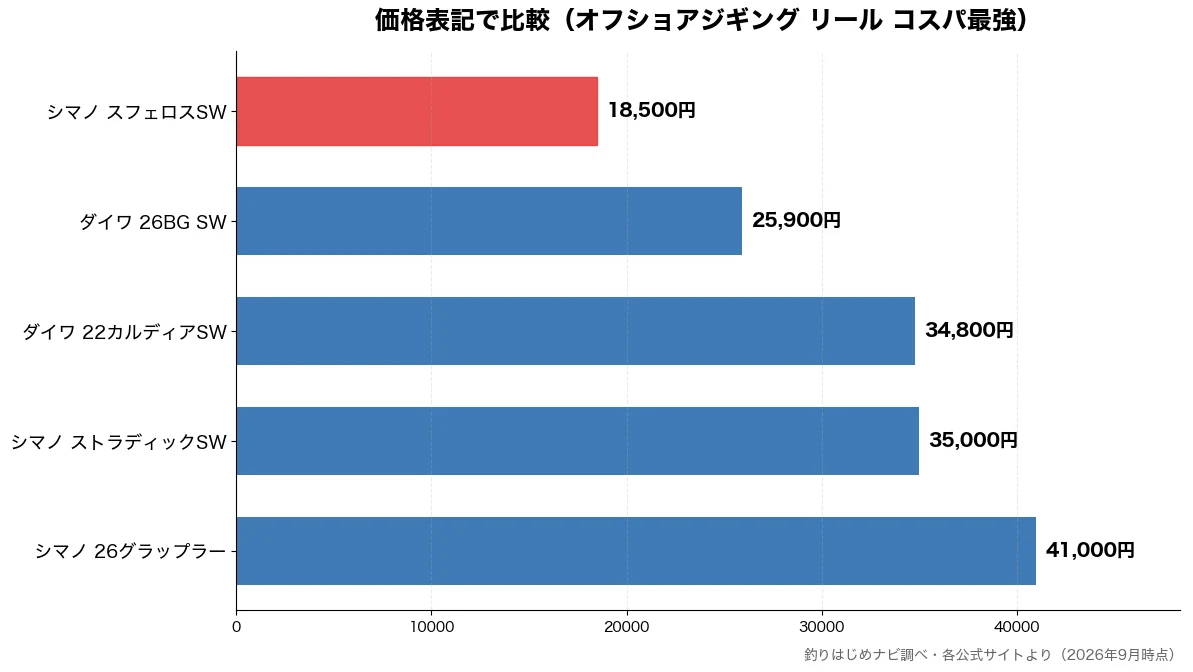価格表記の比較チャート(シマノ スフェロスSW 18,500円・ダイワ 26BG SW 25,900円・ダイワ 22カルディアS 34,800円・シマノ ストラディックS 35,000円)