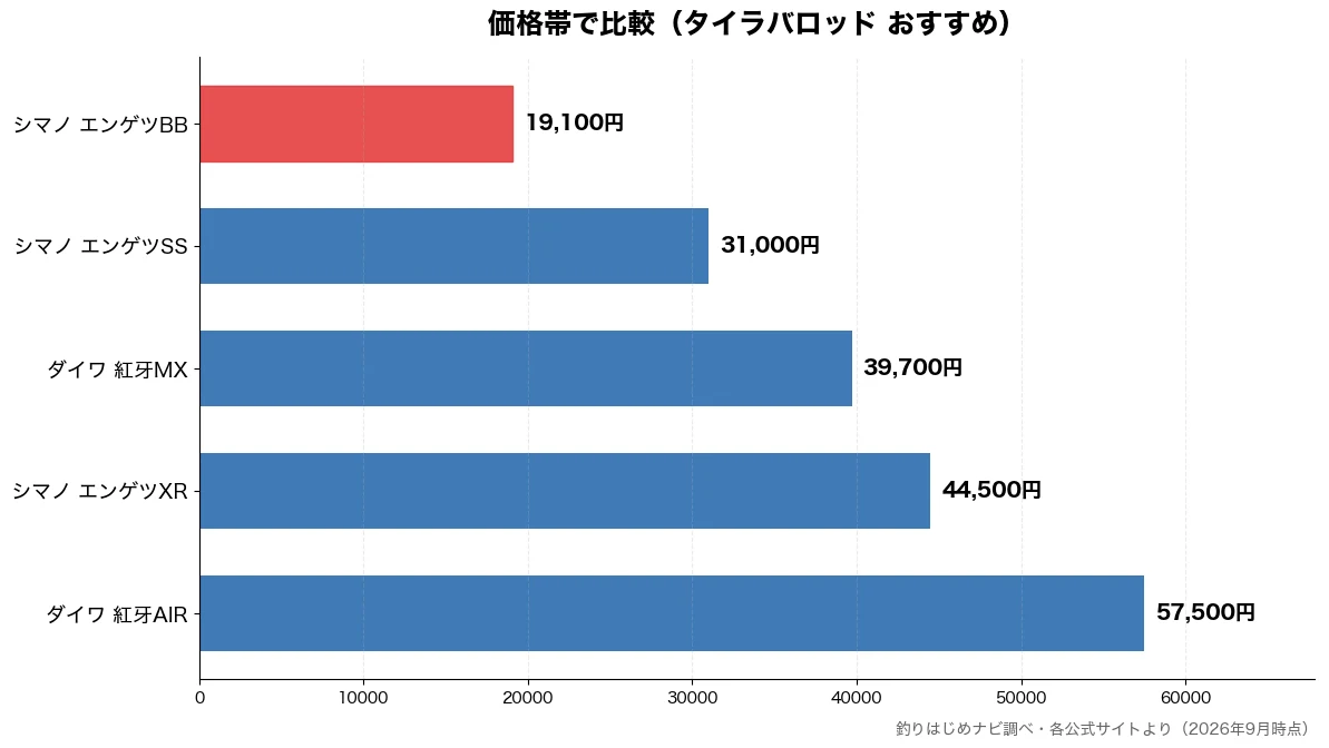 価格帯の比較チャート（シマノ エンゲツBB 19,100円・シマノ エンゲツSS 31,000円・ダイワ 紅牙MX 39,700円・シマノ エンゲツXR 44,500円）