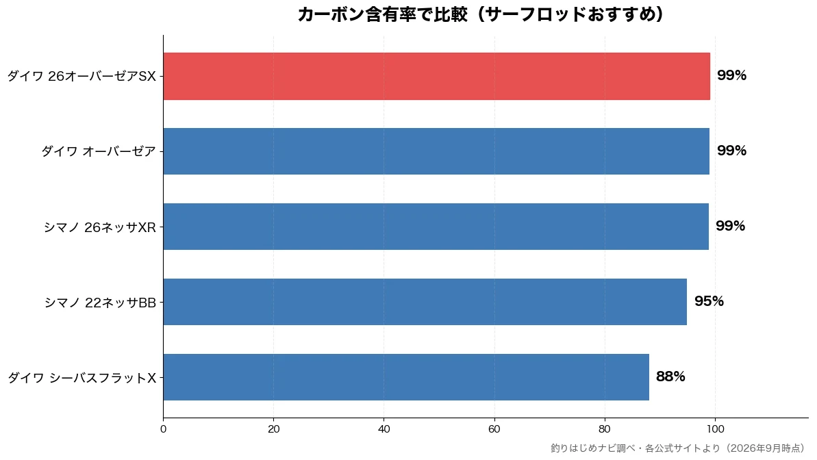 カーボン含有率の比較チャート（ダイワ シーバスフラット 88%・シマノ 22ネッサBB 95%・シマノ 26ネッサXR 99%・ダイワ オーバーゼア 99%）