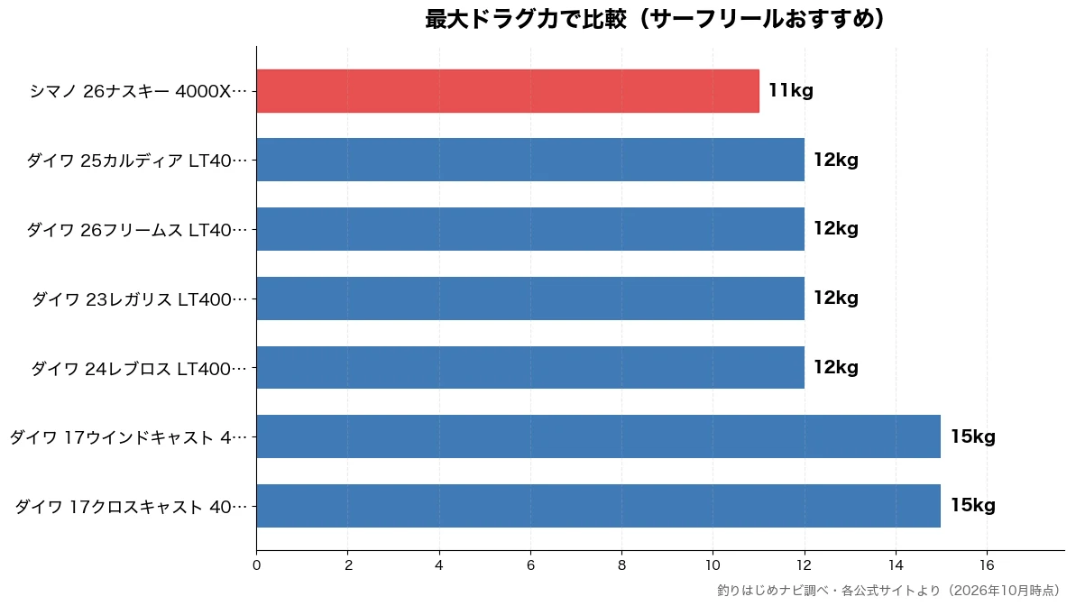 最大ドラグ力の比較チャート(シマノ 26ナスキー 4 11kg・ダイワ 24レブロス L 12kg・ダイワ 23レガリス L 12kg・ダイワ 26フリームス 12kg)