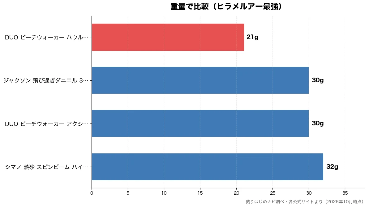 重量の比較チャート(DUO ビーチウォーカー 21g・DUO ビーチウォーカー 30g・ジャクソン 飛び過ぎダニ 30g・シマノ 熱砂 スピンビー 32g)