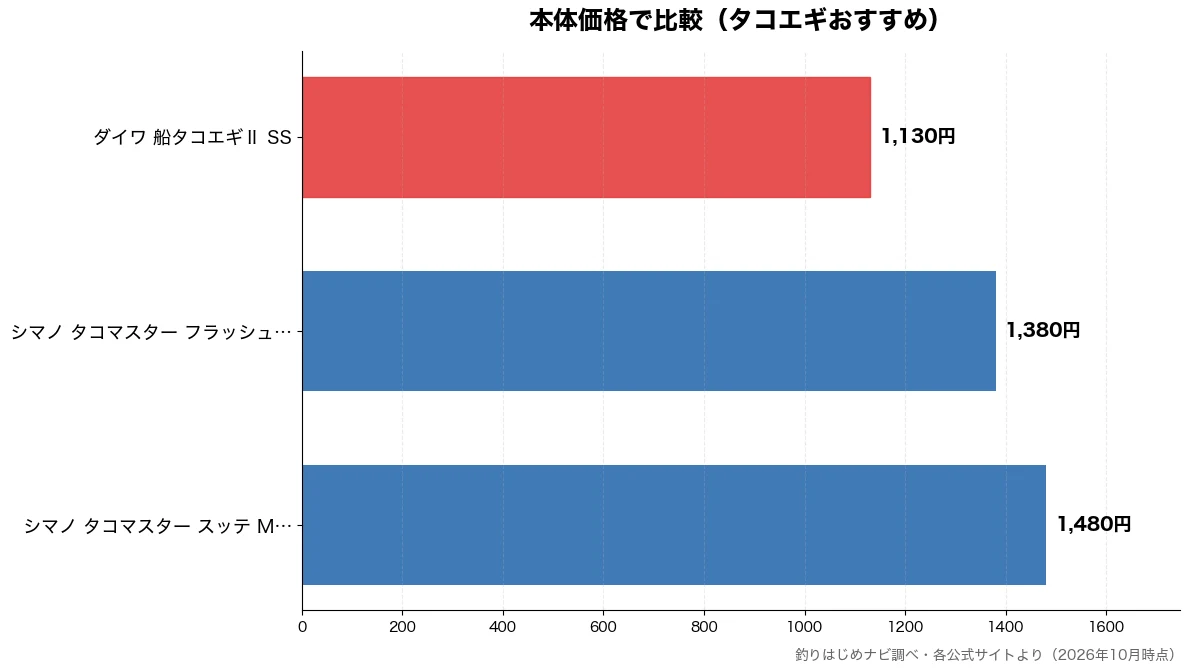 本体価格の比較チャート(ダイワ 船タコエギⅡ S 1,130円・シマノ タコマスター フ 1,380円・シマノ タコマスター ス 1,480円)