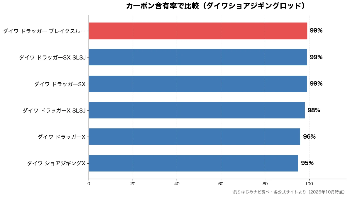 カーボン含有率の比較チャート(ダイワ ショアジギングX 95%・ダイワ ドラッガーX 96%・ダイワ ドラッガーX S 98%・ダイワ ドラッガーSX 99%)