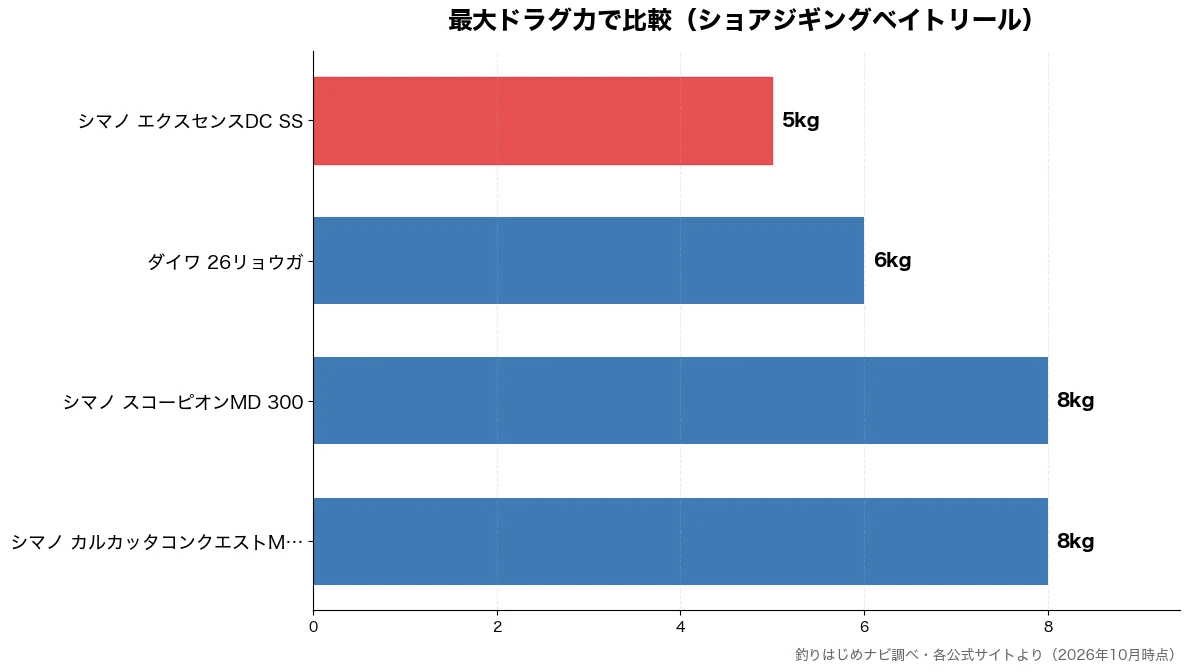 最大ドラグ力の比較チャート(シマノ エクスセンスDC 5kg・ダイワ 26リョウガ 6kg・シマノ カルカッタコンク 8kg・シマノ スコーピオンMD 8kg)