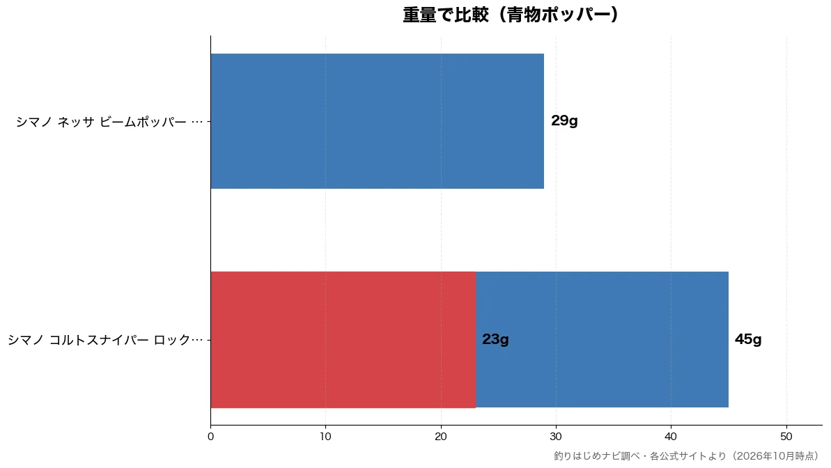 重量の比較チャート(シマノ コルトスナイパー 23g・シマノ ネッサ ビームポ 29g・シマノ コルトスナイパー 45g)