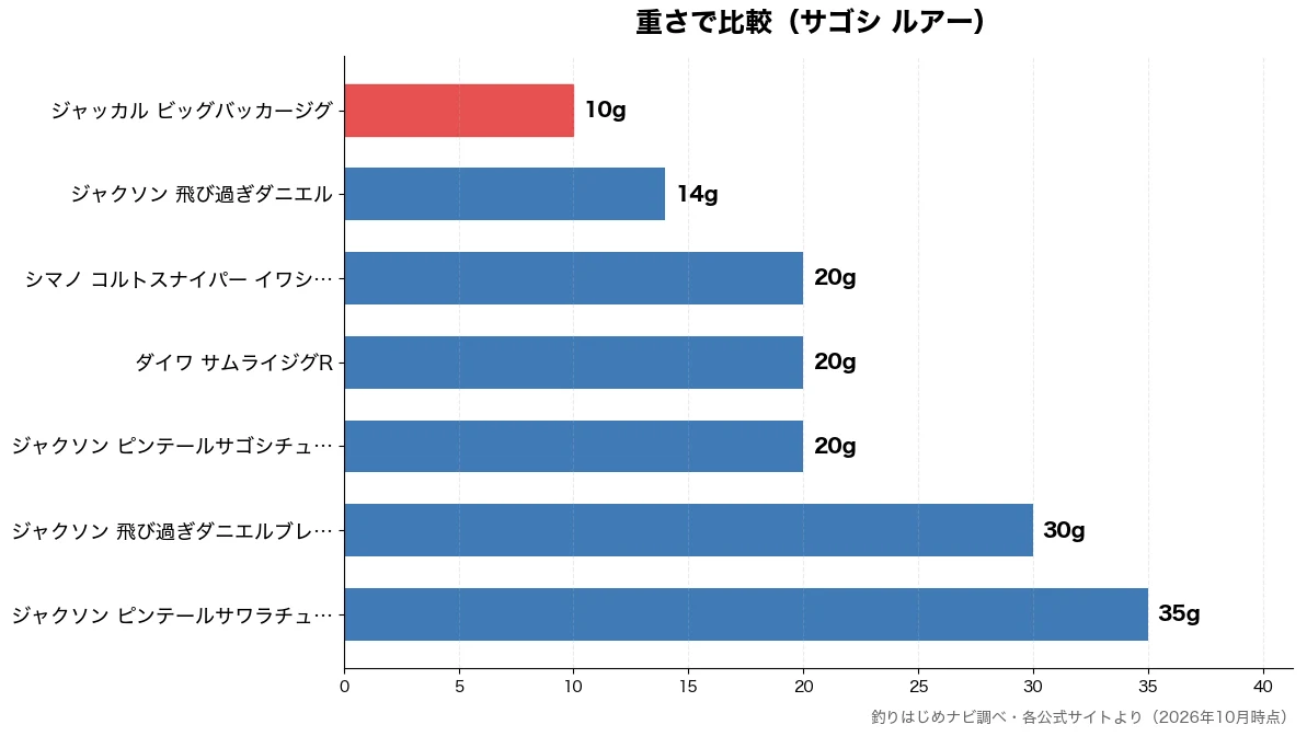 重さの比較チャート(ジャッカル ビッグバッカ 10g・ジャクソン 飛び過ぎダニ 14g・ジャクソン ピンテールサ 20g・ダイワ サムライジグR 20g)